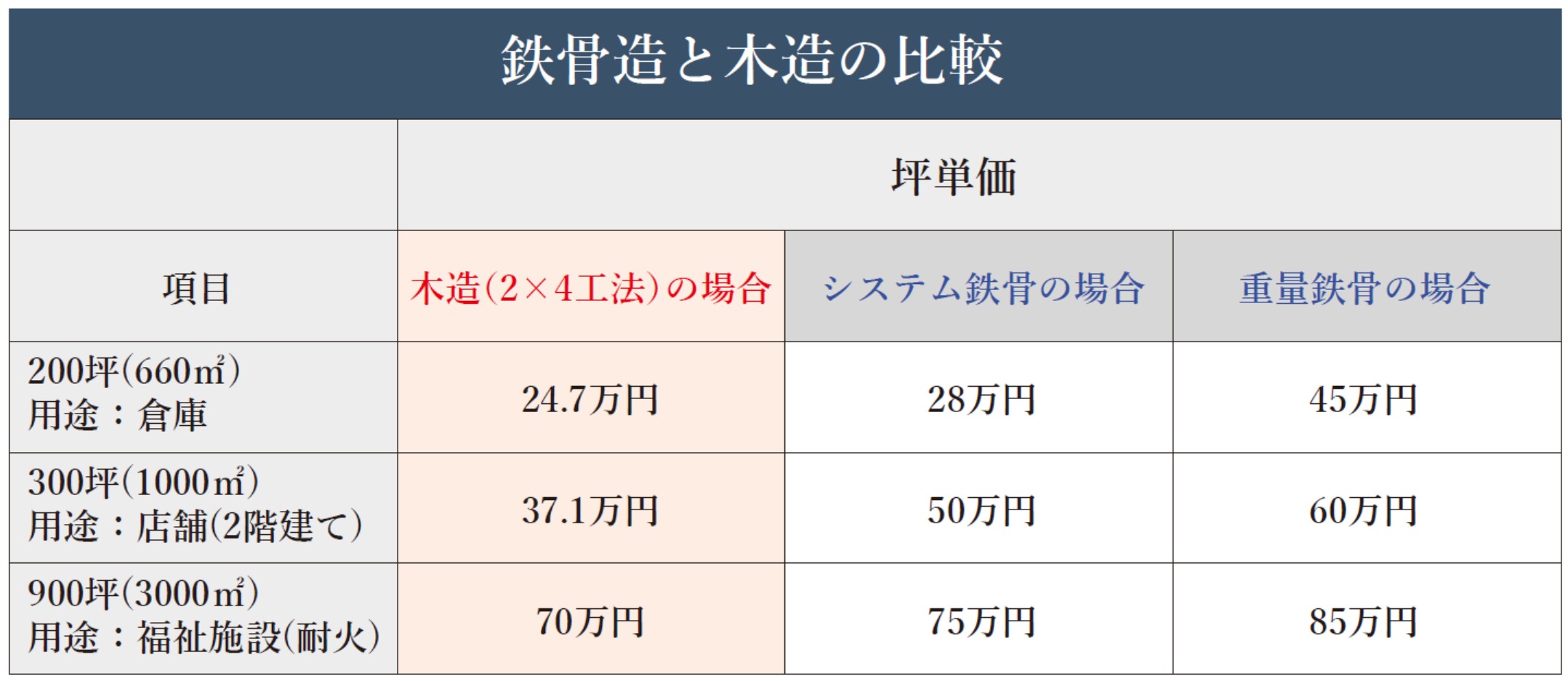 建築コストが安い