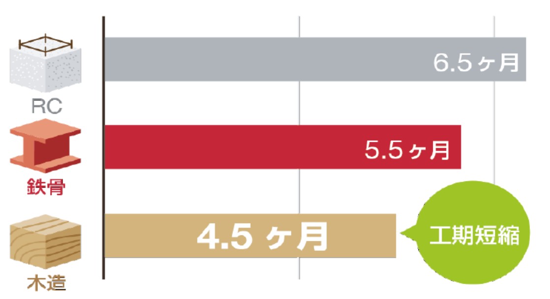 建物が軽く工期が短い