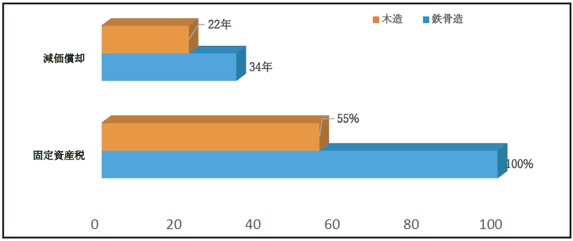 節税効果がある