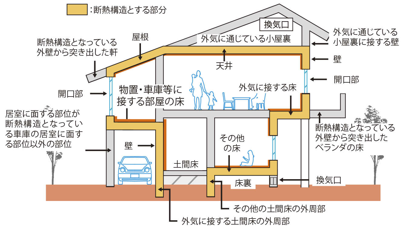 断熱・気密性が高い