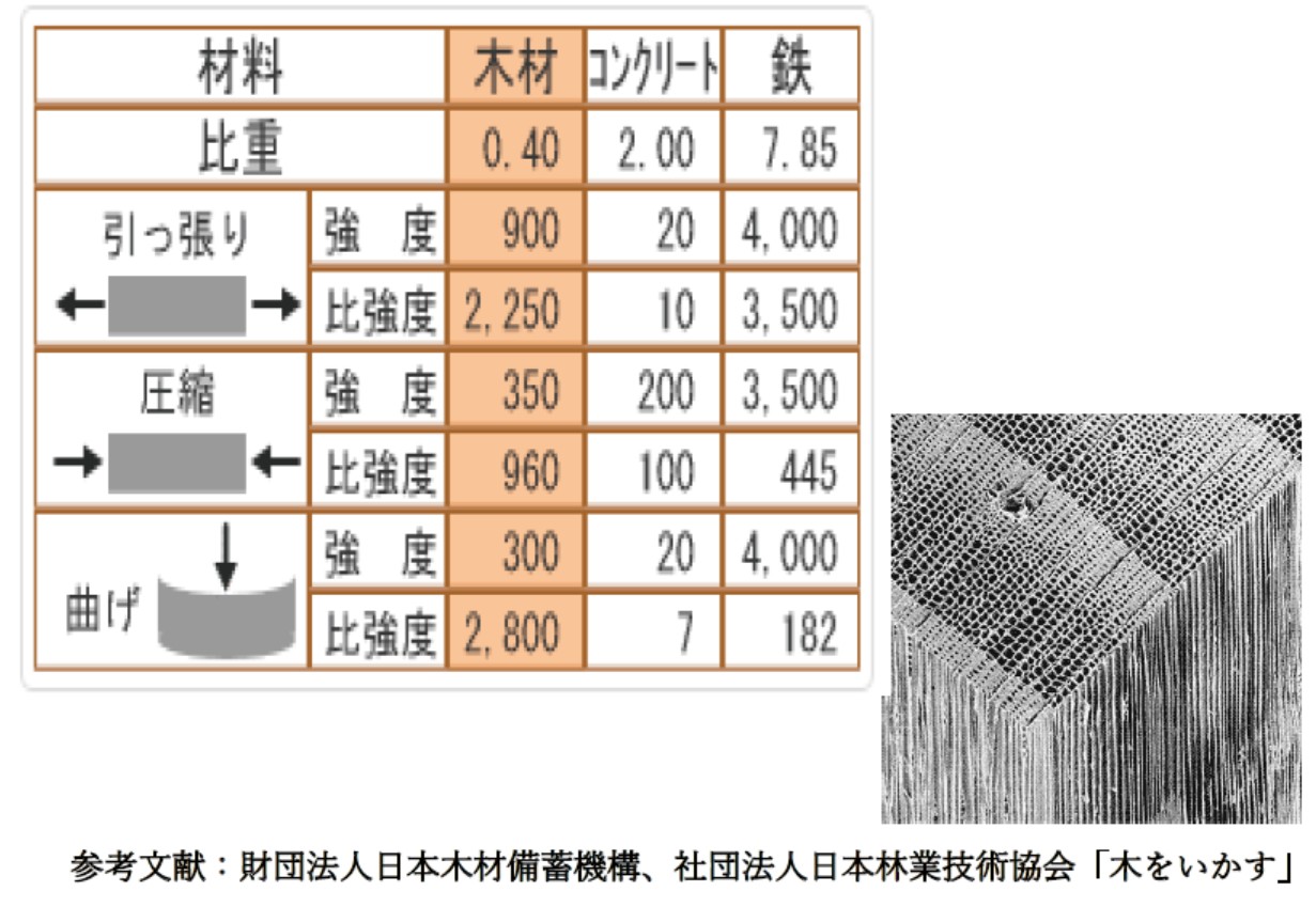 強度・耐震性がある