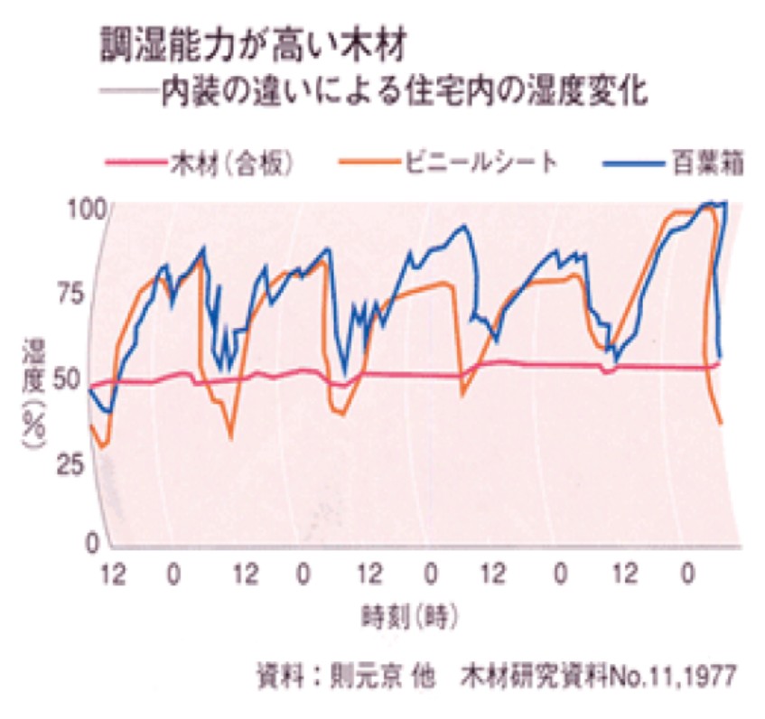 調湿性・吸音性がある