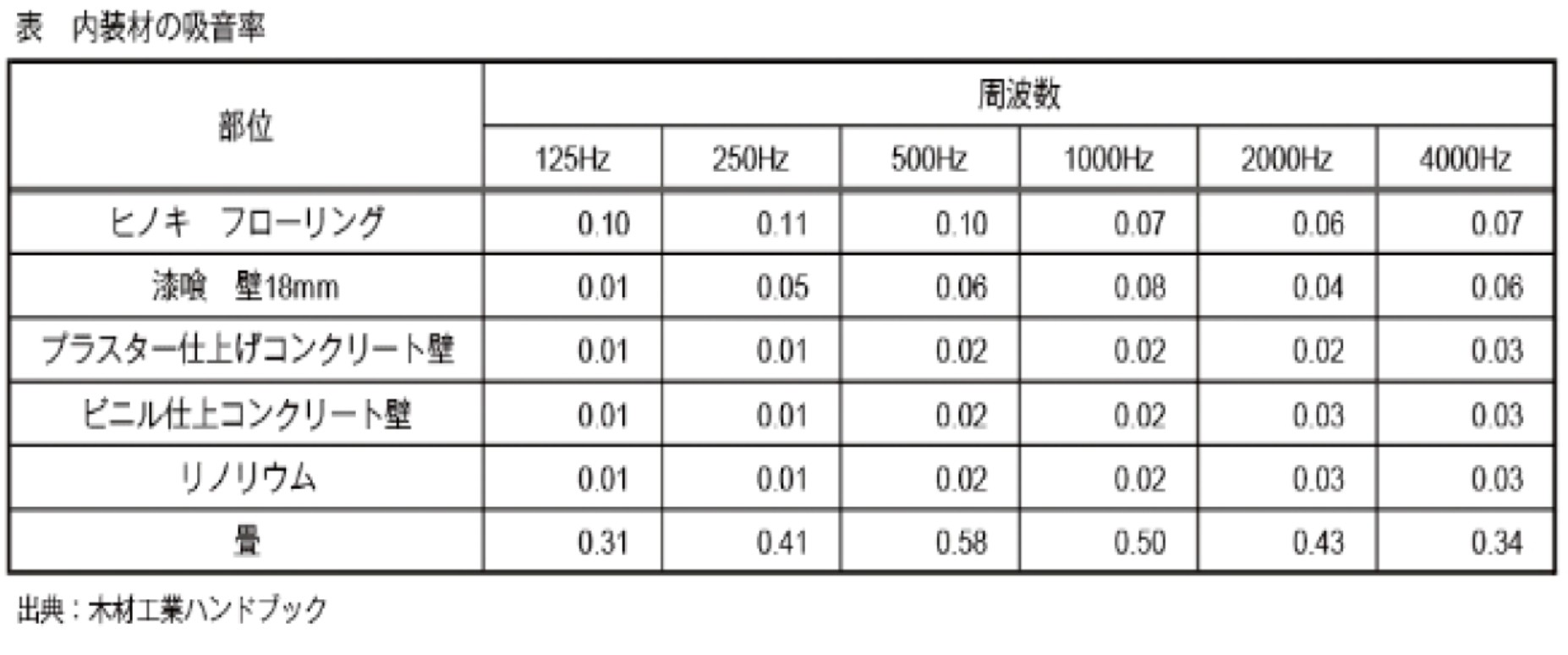 調湿性・吸音性がある