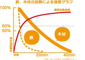 大規模木造建築のメリット⑤【火に強い】