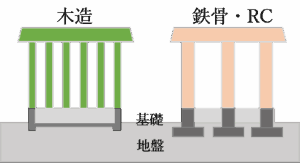 大規模木造建築のメリット②【建物が軽い】